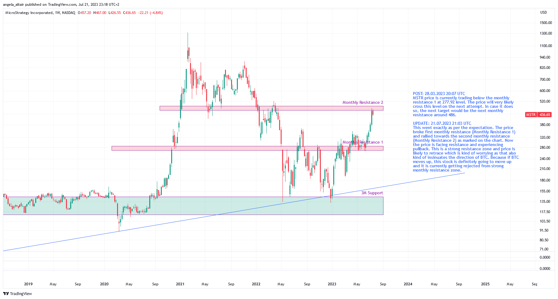 NASDAQ:MSTR Chart Image by angela_altair
