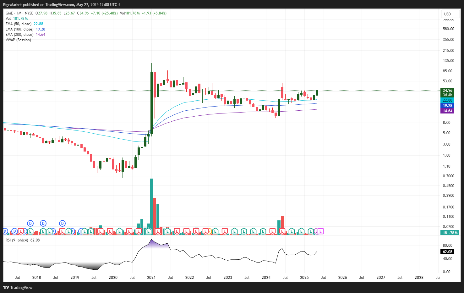 NYSE:GME Chart Image by BigeMarket
