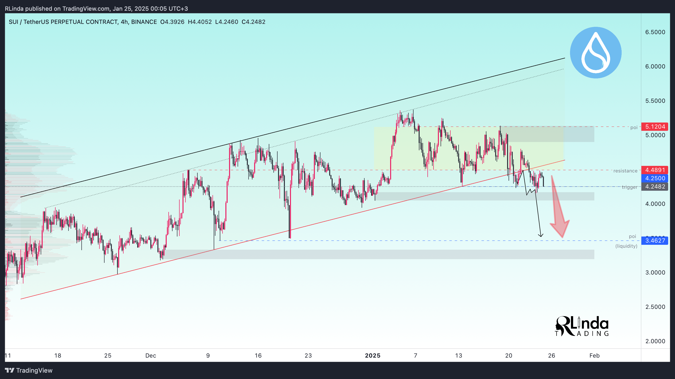 BINANCE:SUIUSDT.P Chart Image by RLinda