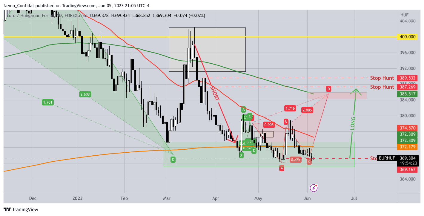 FOREXCOM:EURHUF Chart Image by Nemo_Confidat
