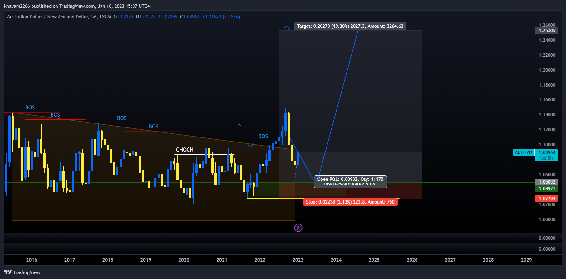 FX:AUDNZD Chart Image by theEdger
