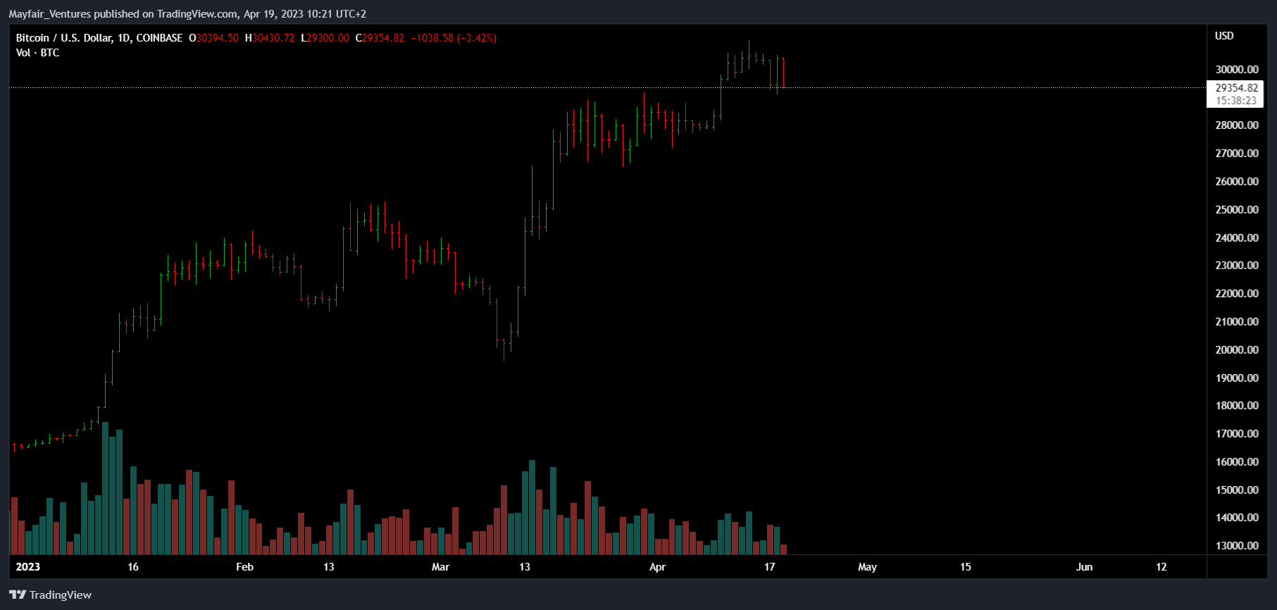COINBASE:BTCUSD Chart Image by Mayfair_Ventures
