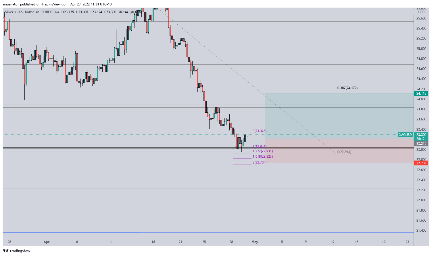 FOREXCOM:XAGUSD Chart Image by enzenator
