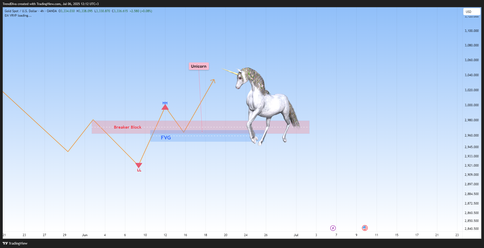 OANDA:XAUUSD Chart Image by TrendDiva