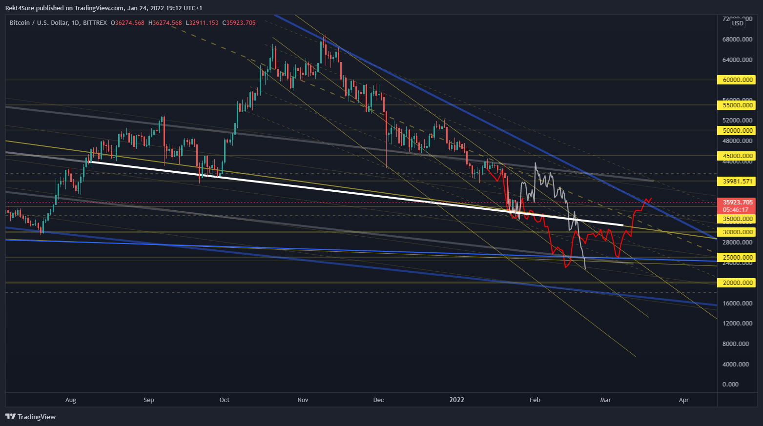 BITTREX:BTCUSD Chart Image by Rekt4Sure