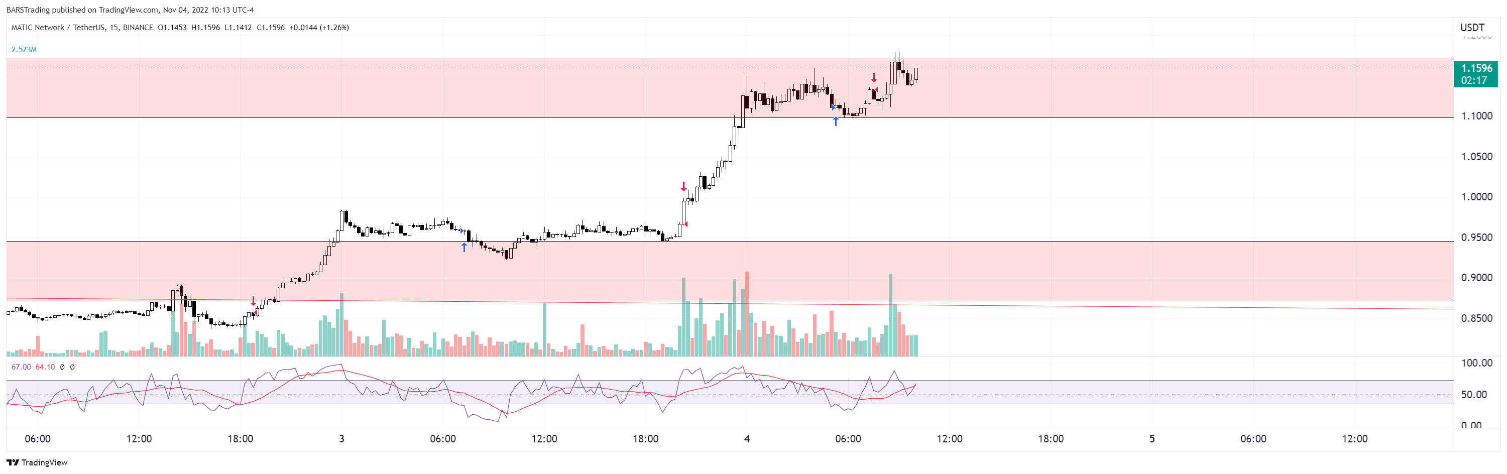 BINANCE:MATICUSDT Chart Image by BARSTrading