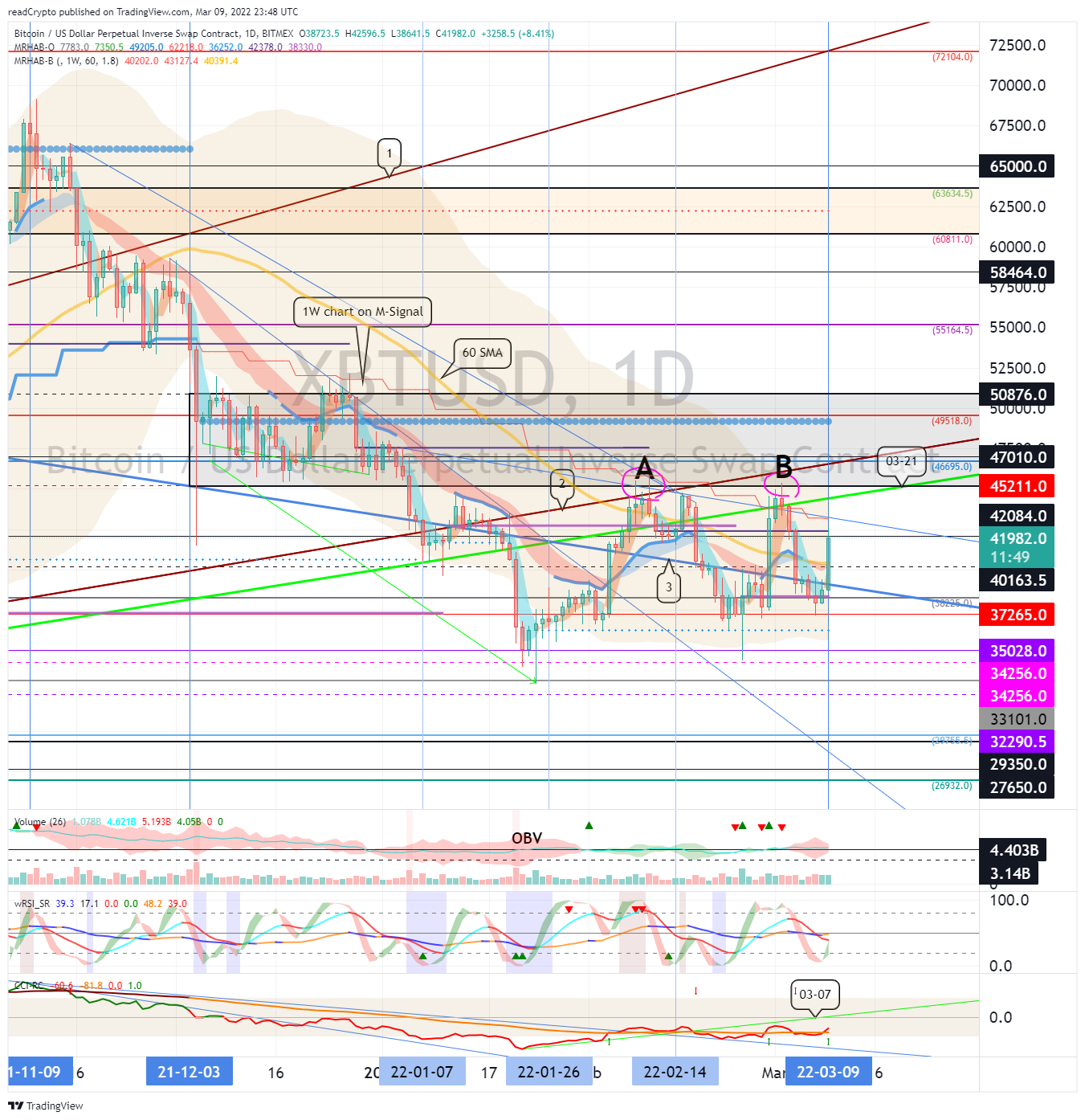 BITMEX:XBTUSD Chart Image by readCrypto