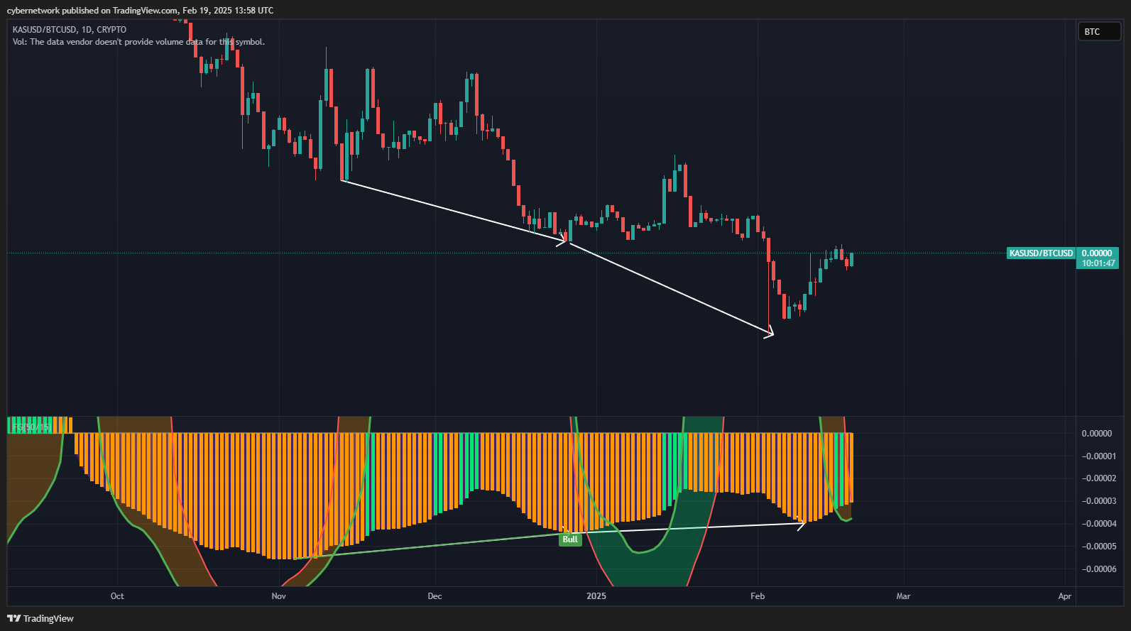 CRYPTO:KASUSD/BITSTAMP:BTCUSD Chart Image by cybernetwork