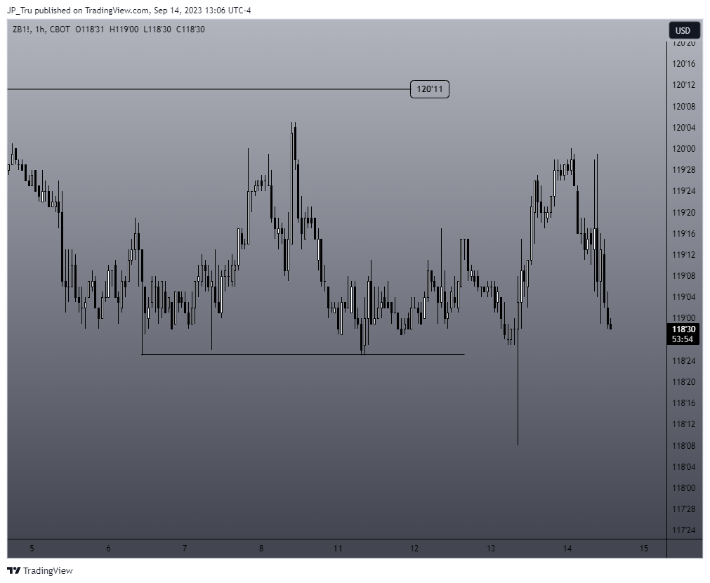 CBOT:ZB1! Chart Image by JP_Tru
