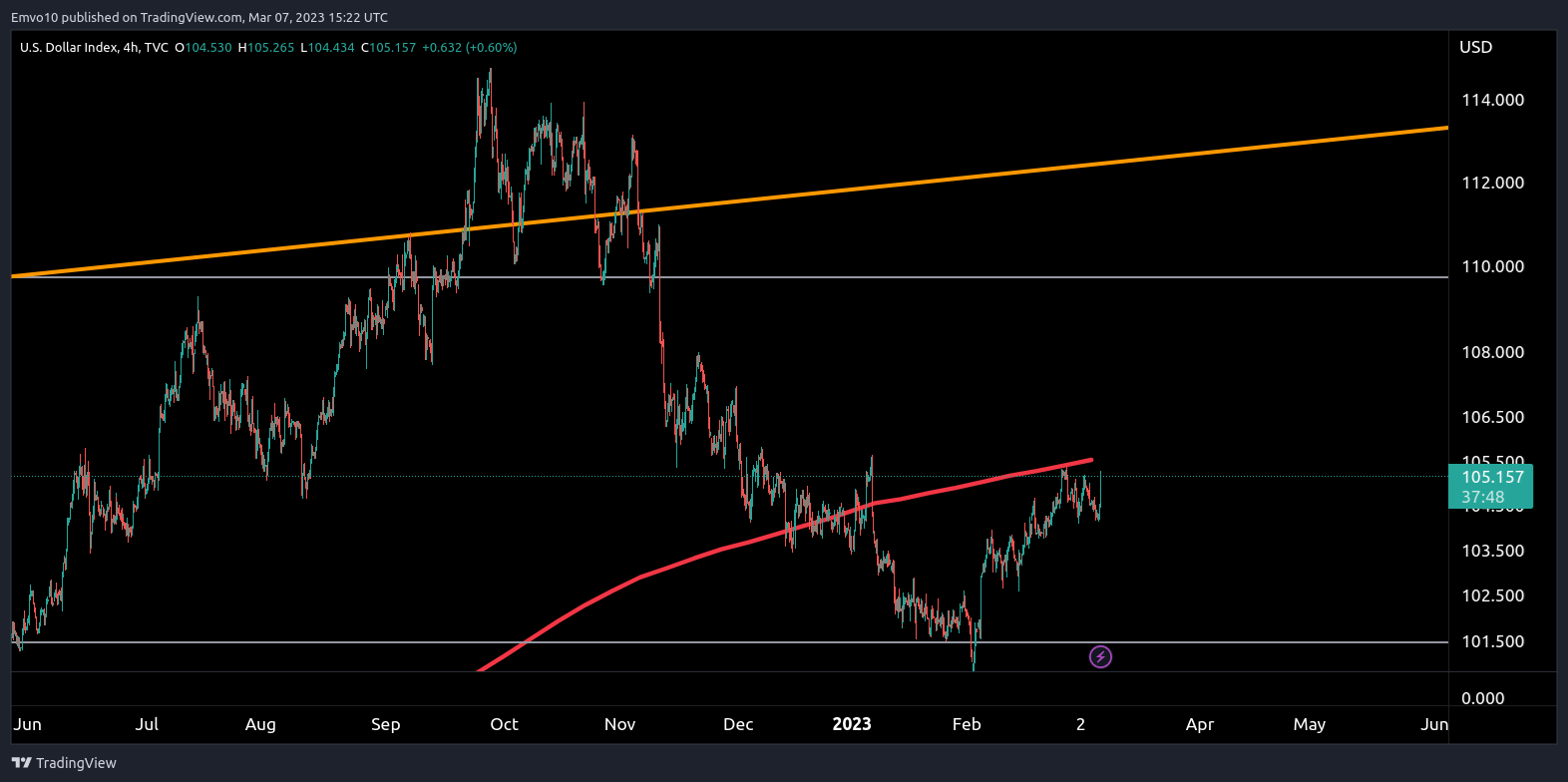 TVC:DXY Chart Image by Emvo10