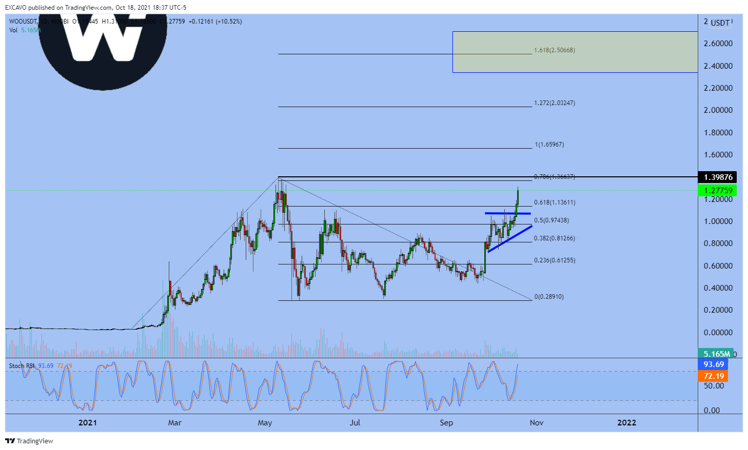 HUOBI:WOOUSDT Chart Image by EXCAVO