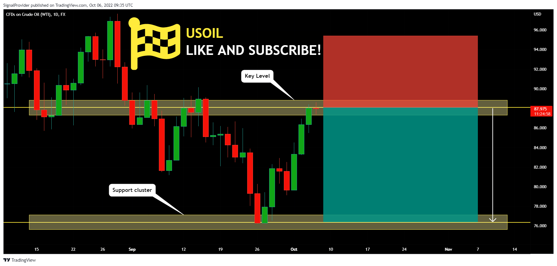 FX:USOIL Chart Image by SignalProvider