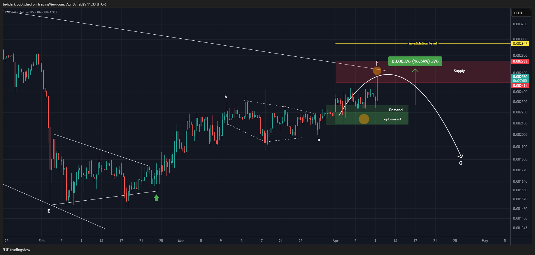 BINANCE:HMSTRUSDT Chart Image by behdark