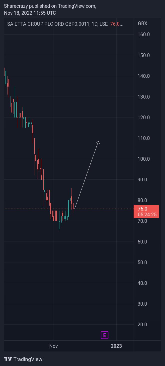 LSE:SED Chart Image by Sharecrazy