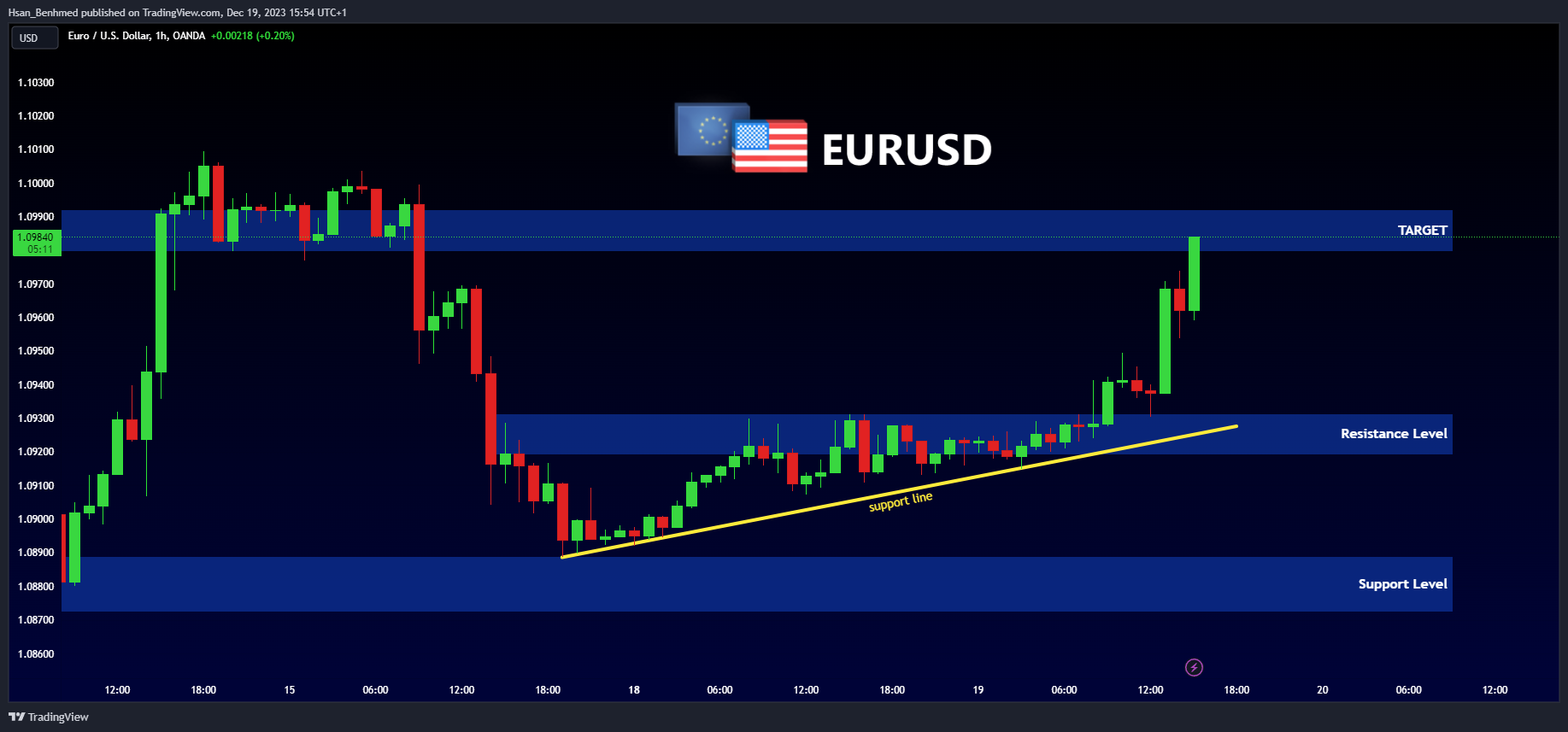 OANDA:EURUSD Chart Image by Hsan_Benhmed