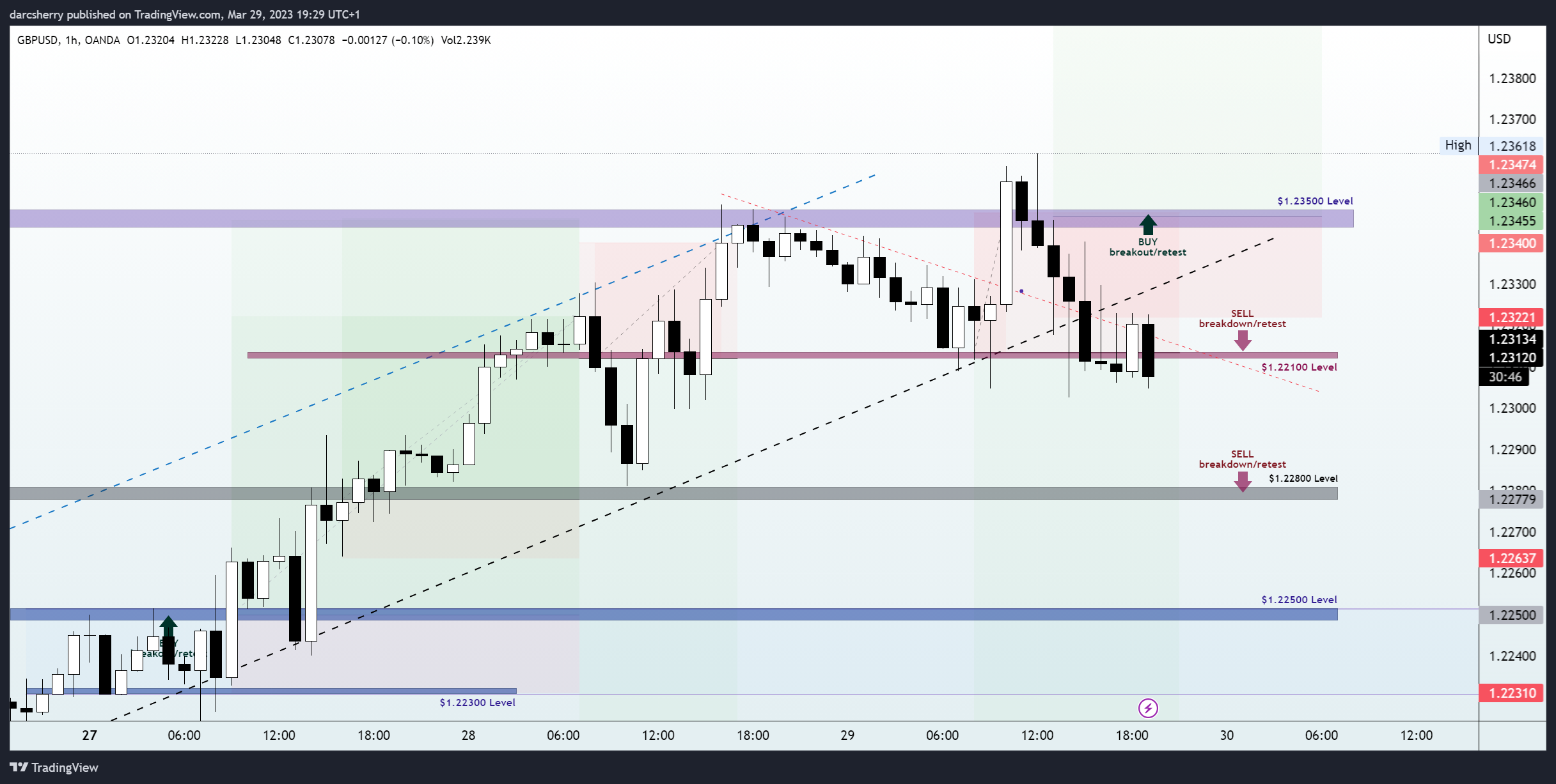 OANDA:GBPUSD Chart Image by darcsherry
