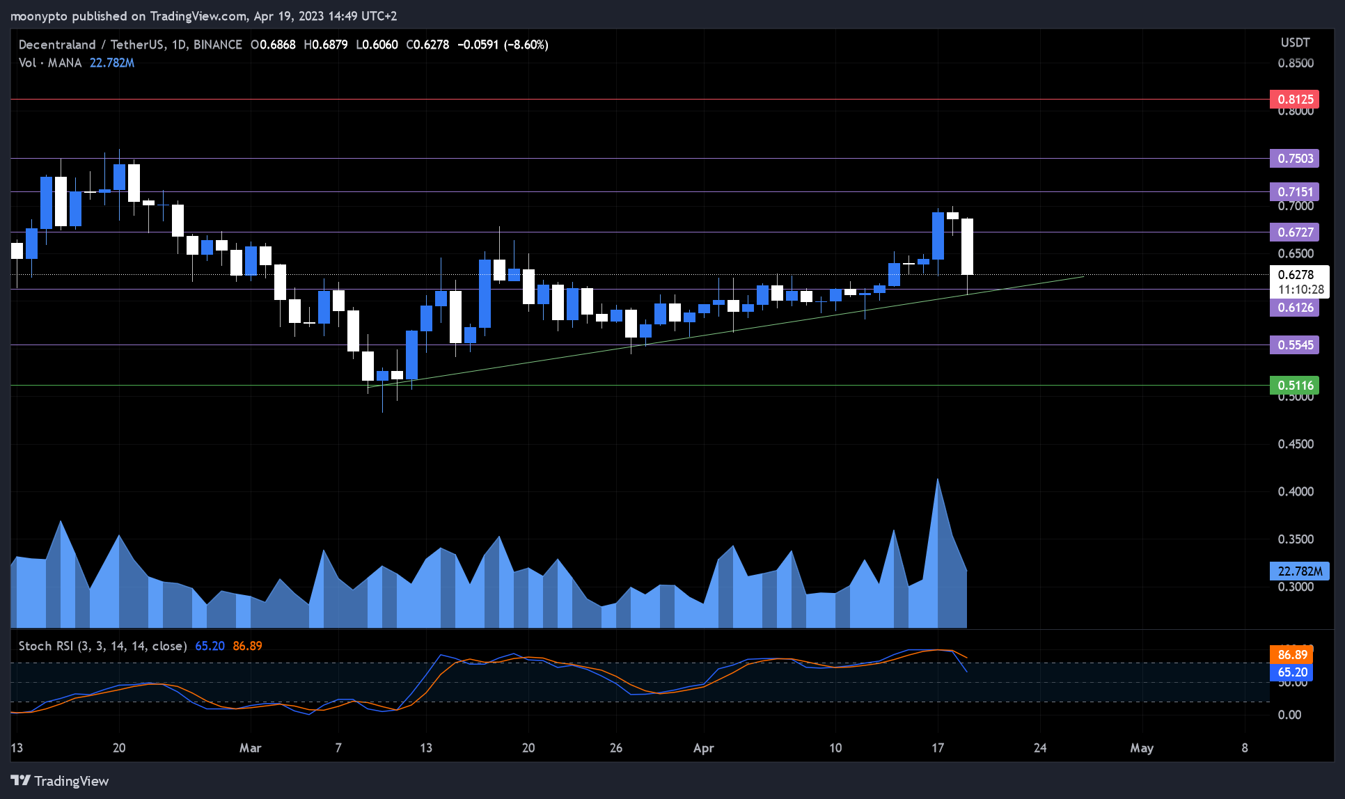 BINANCE:MANAUSDT Chart Image by moonypto