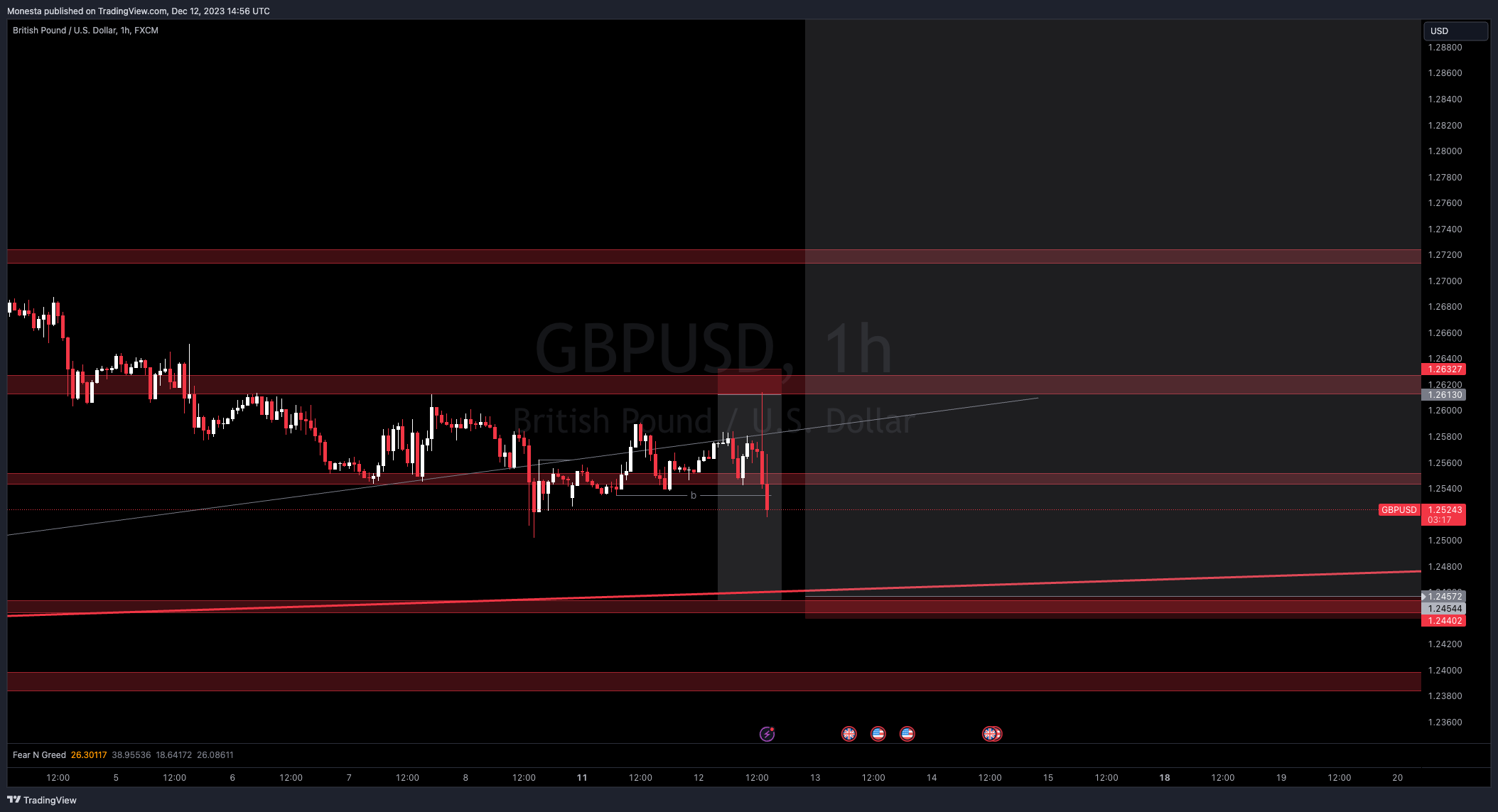 FX:GBPUSD Chart Image by Monesta