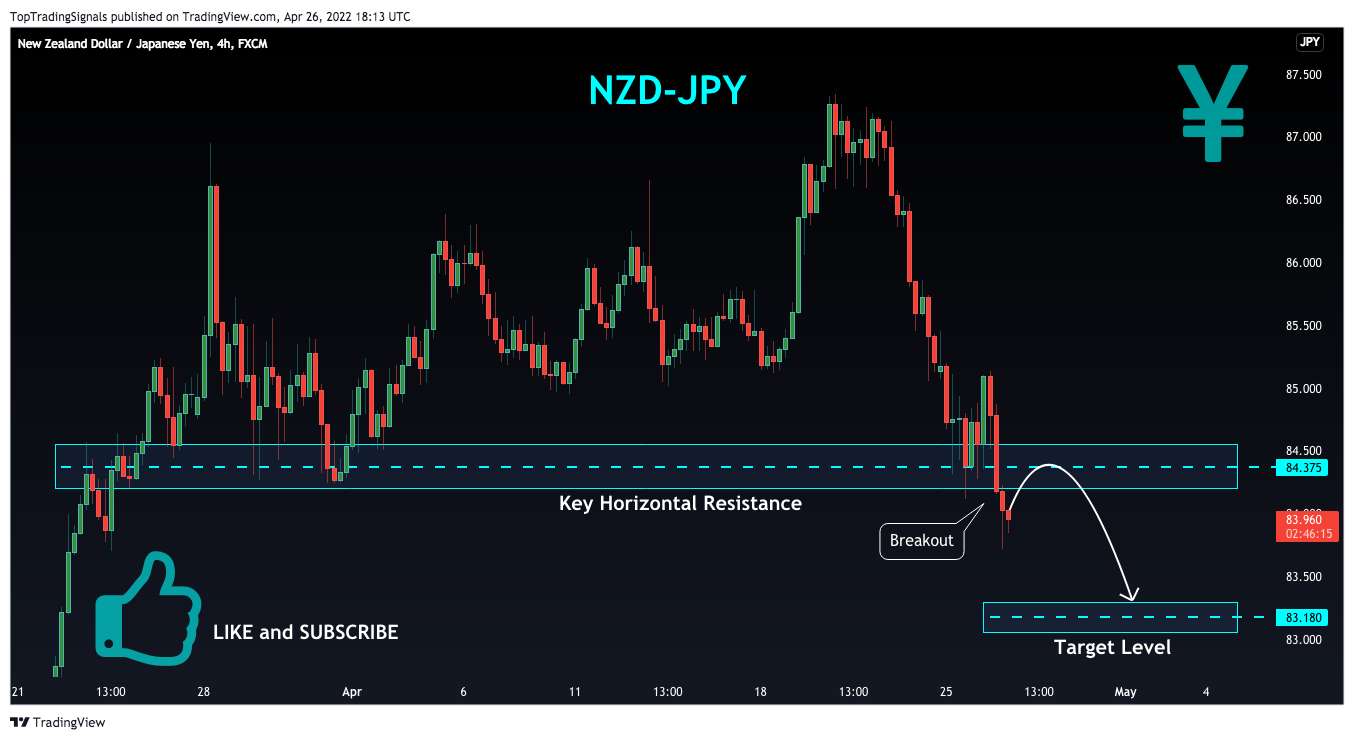 FX:NZDJPY Chart Image by TopTradingSignals