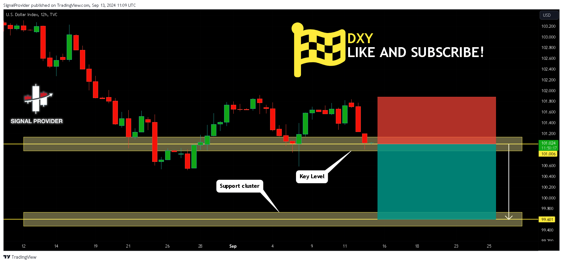 TVC:DXY Chart Image by SignalProvider