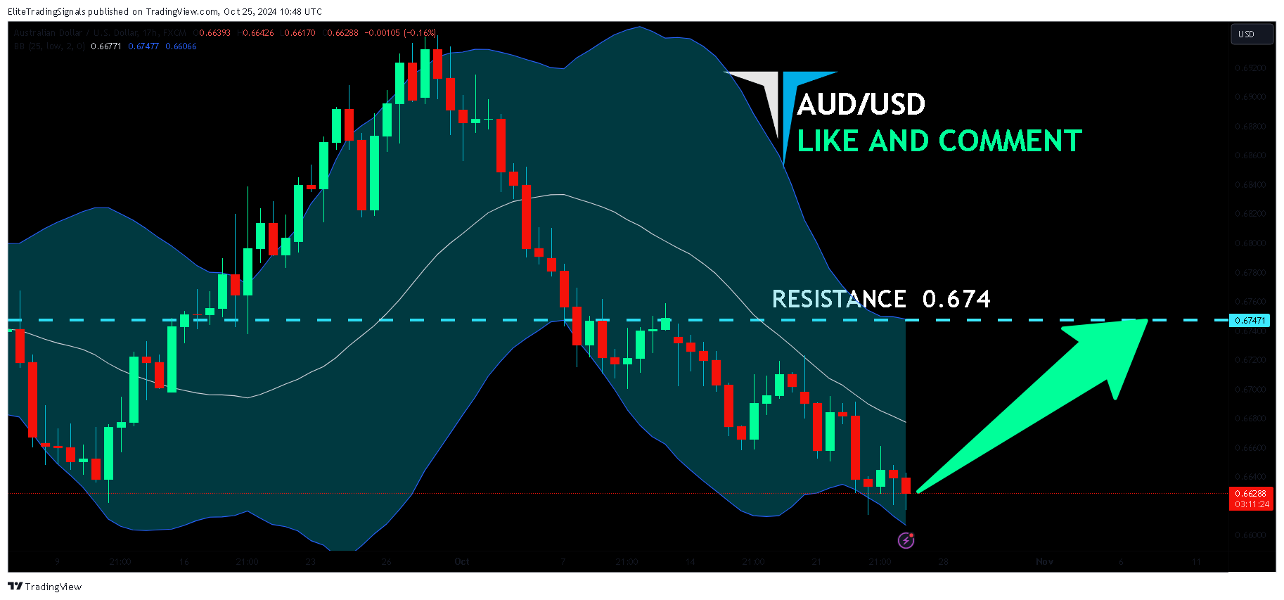 FX:AUDUSD Chart Image by EliteTradingSignals