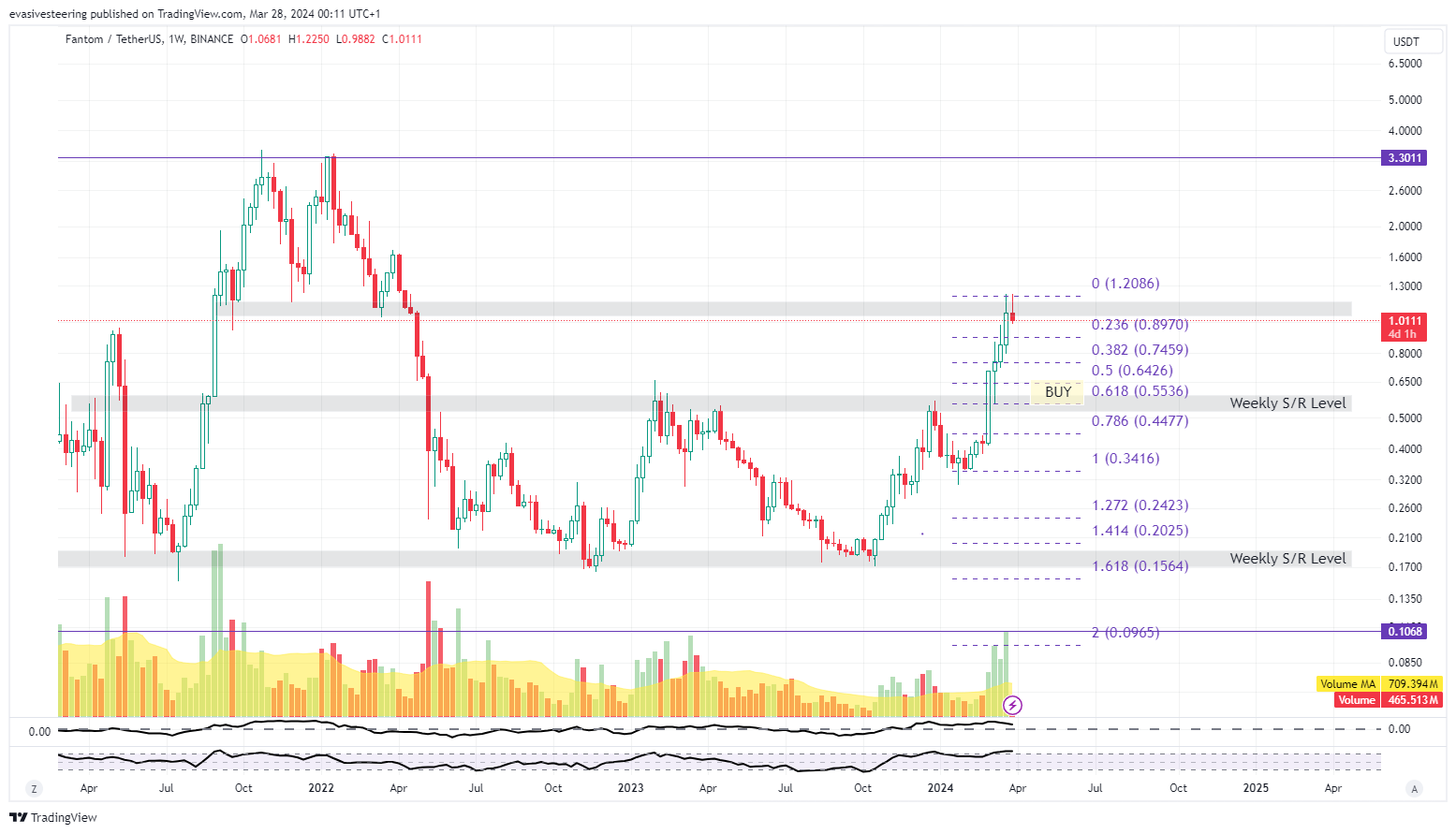 BINANCE:FTMUSDT Chart Image by evasivesteering