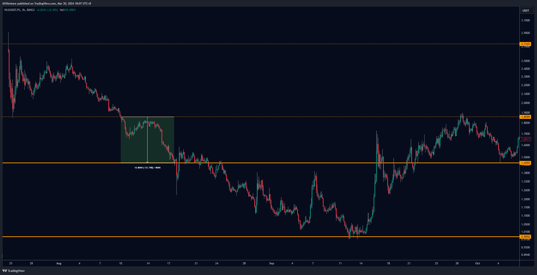 BINGX:WLDUSDT.PS Chart Image by AXiVenture