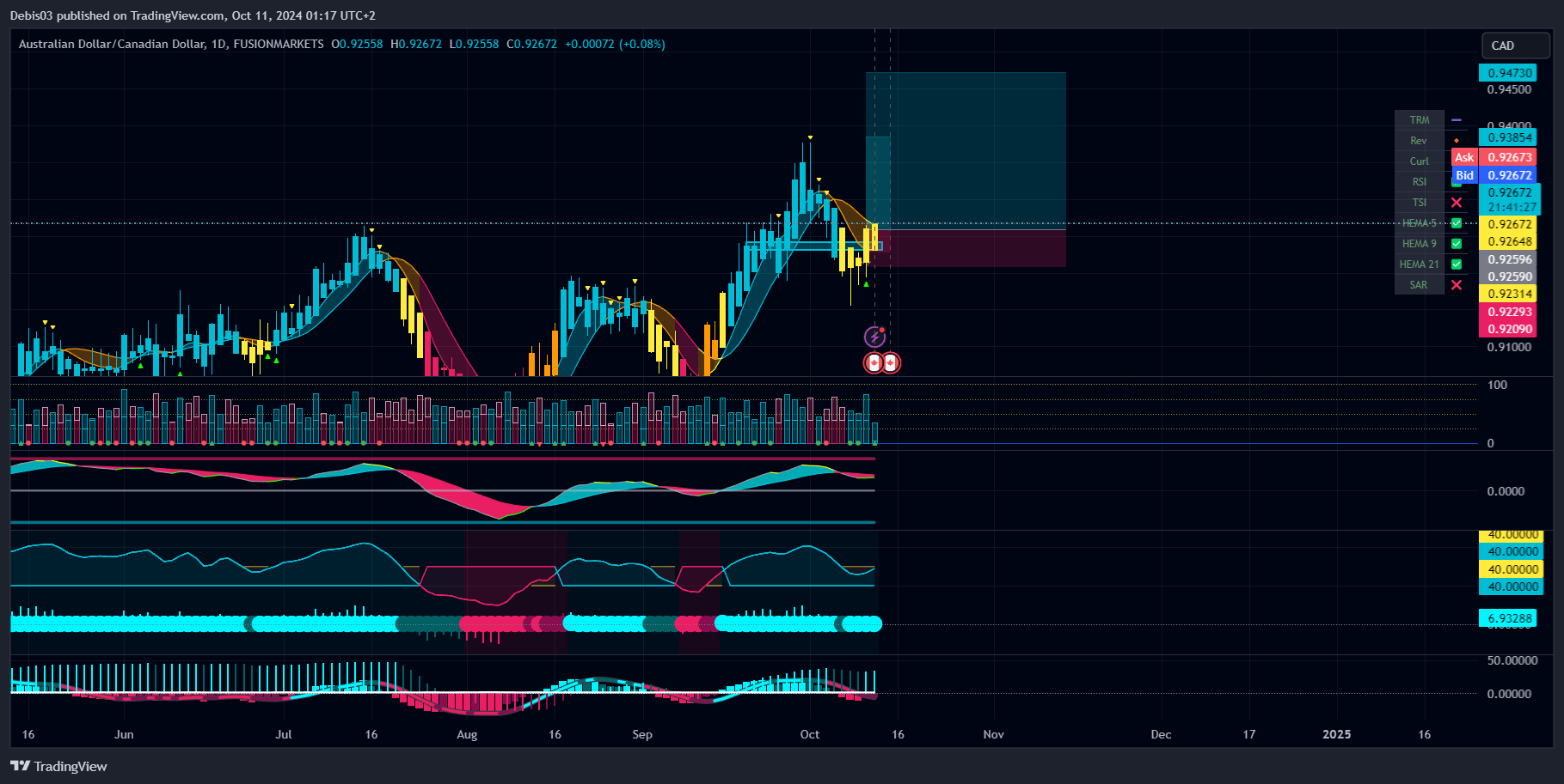 FUSIONMARKETS:AUDCAD Chart Image by Debis03
