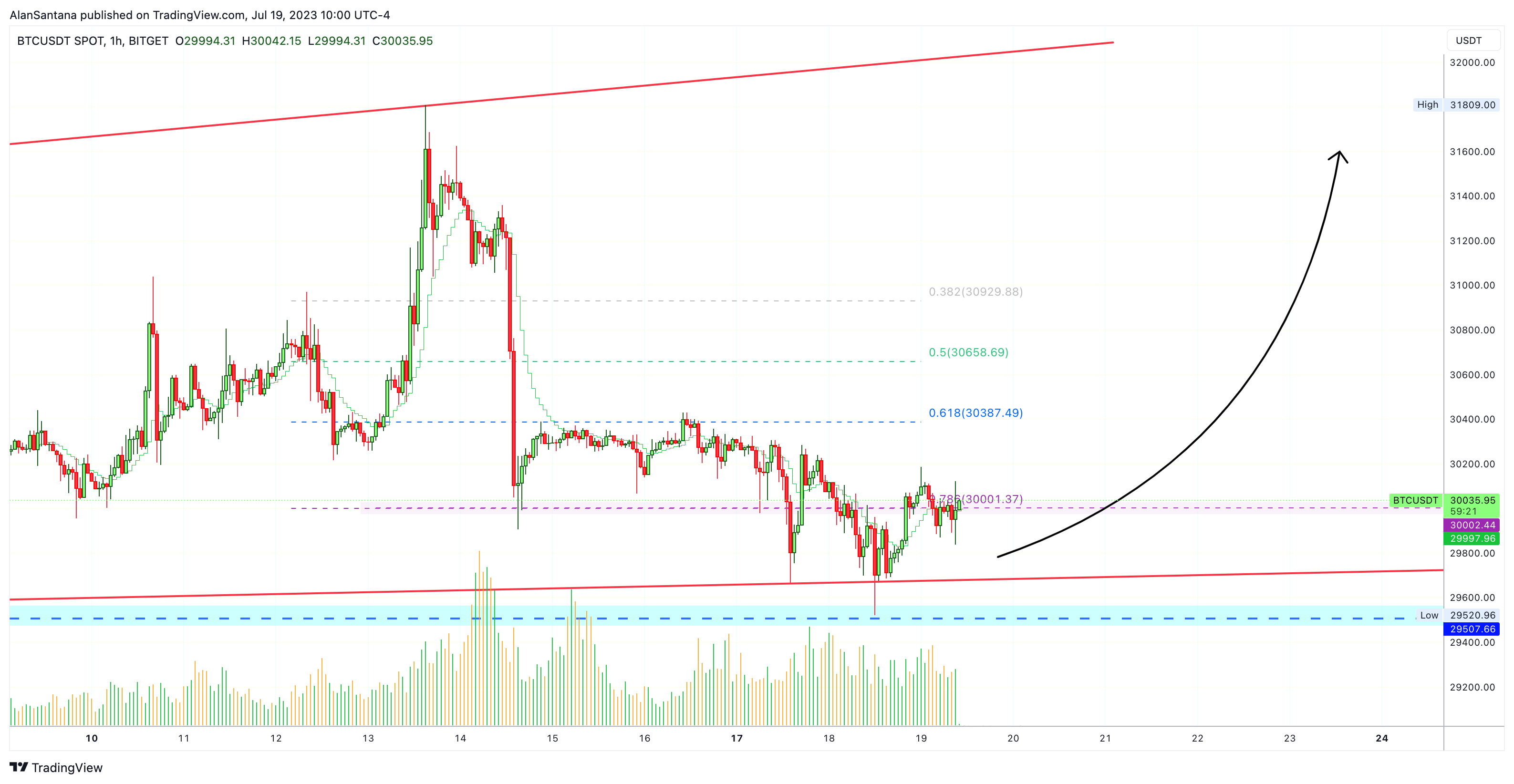 BITGET:BTCUSDT Chart Image by MasterAnanda