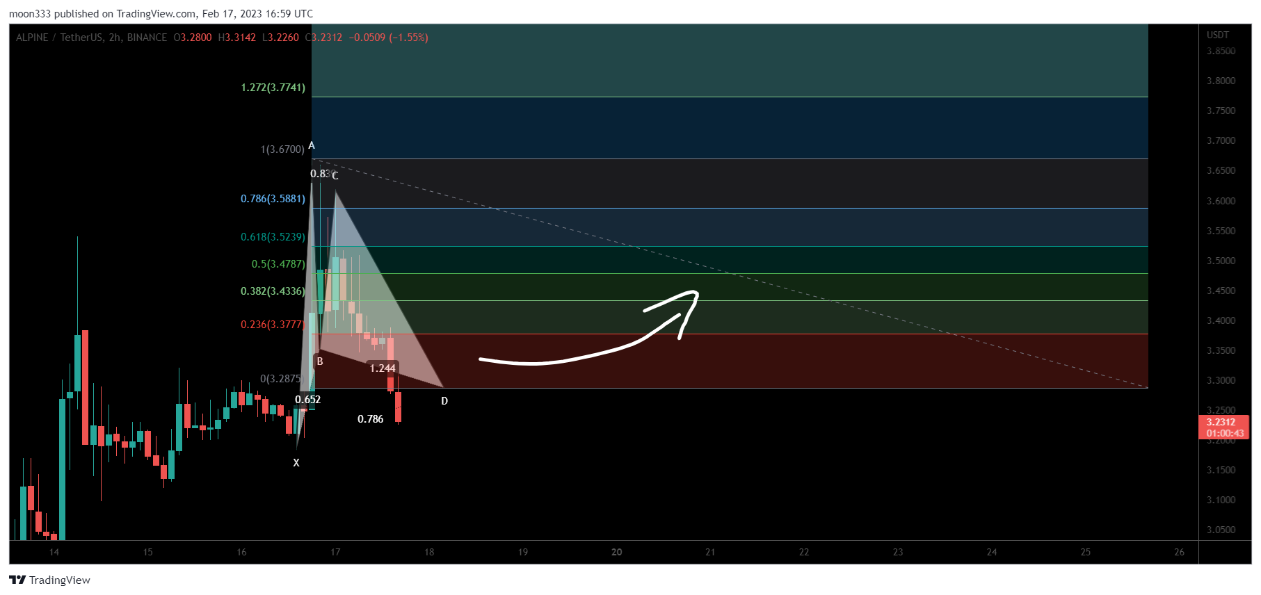 BINANCE:ALPINEUSDT Chart Image by moon333