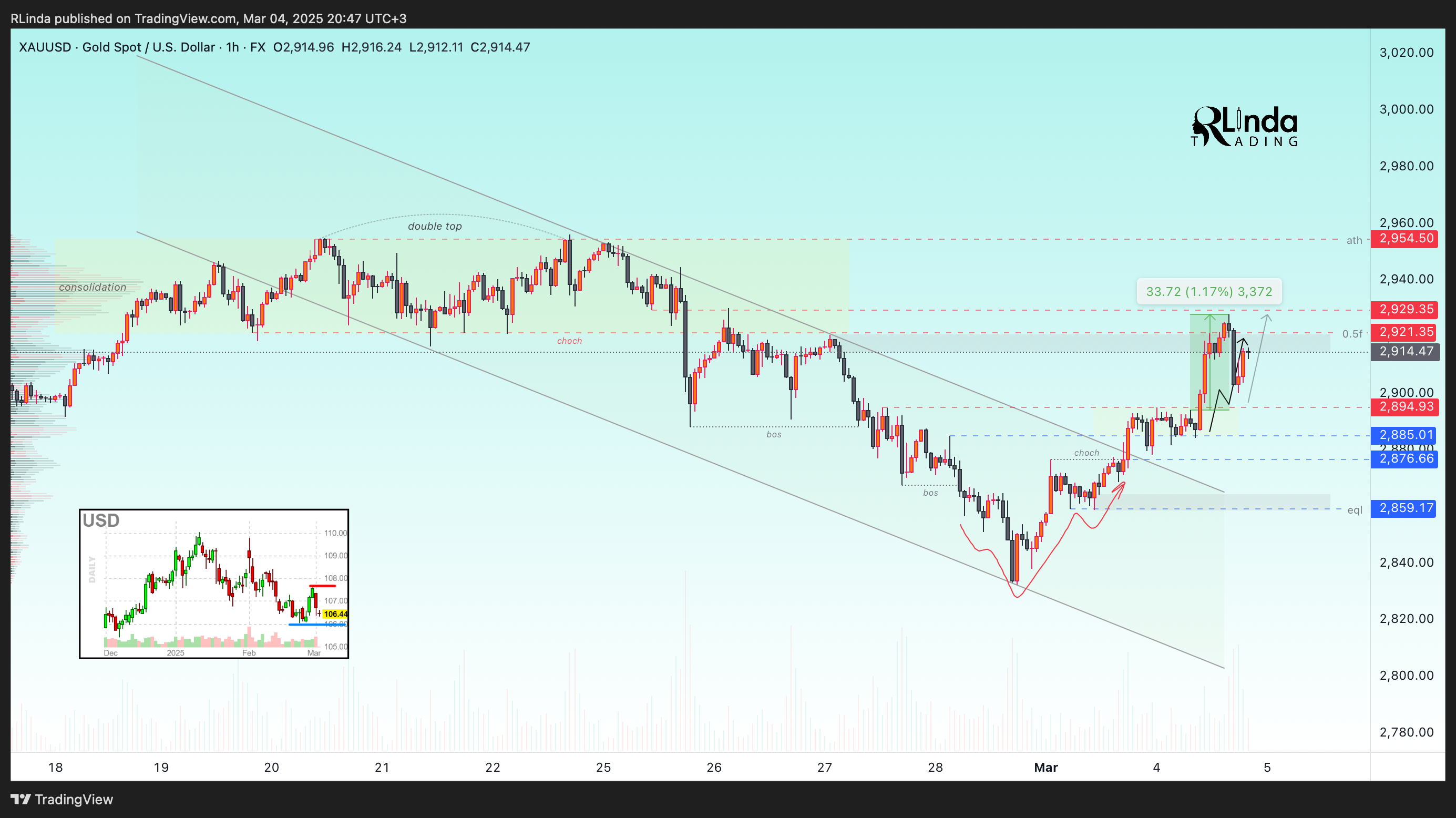FX:XAUUSD Chart Image by RLinda