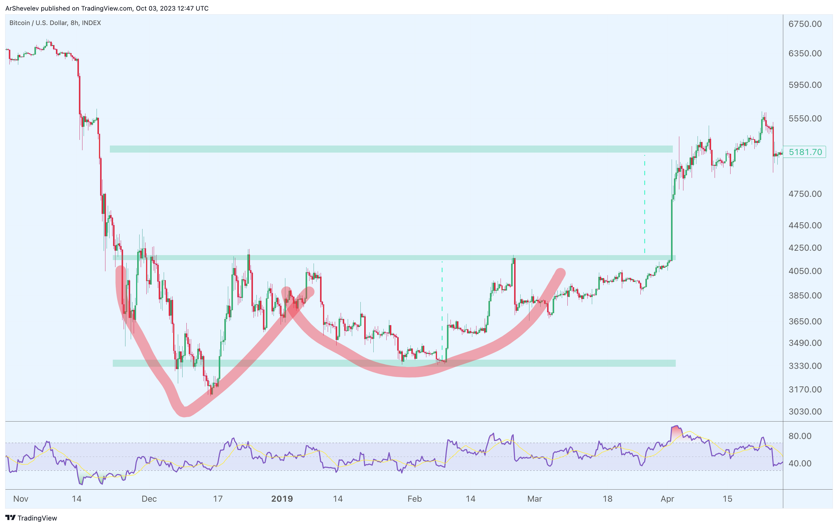 INDEX:BTCUSD Chart Image by ArShevelev