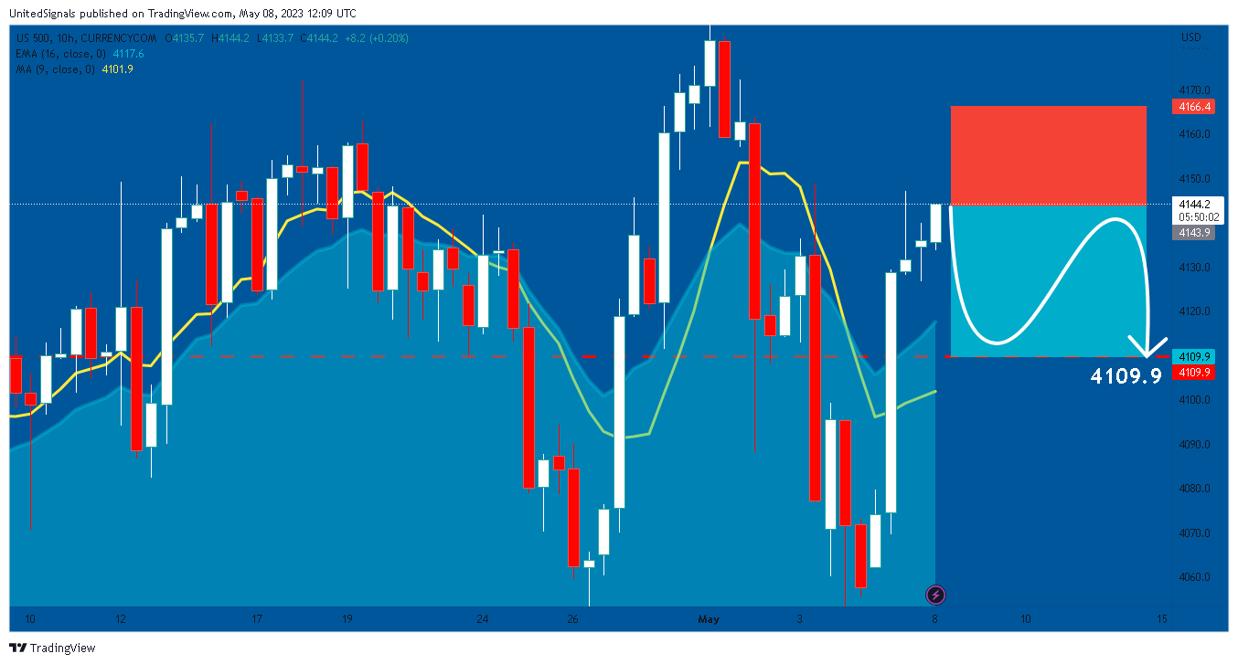CURRENCYCOM:US500 Chart Image by UnitedSignals