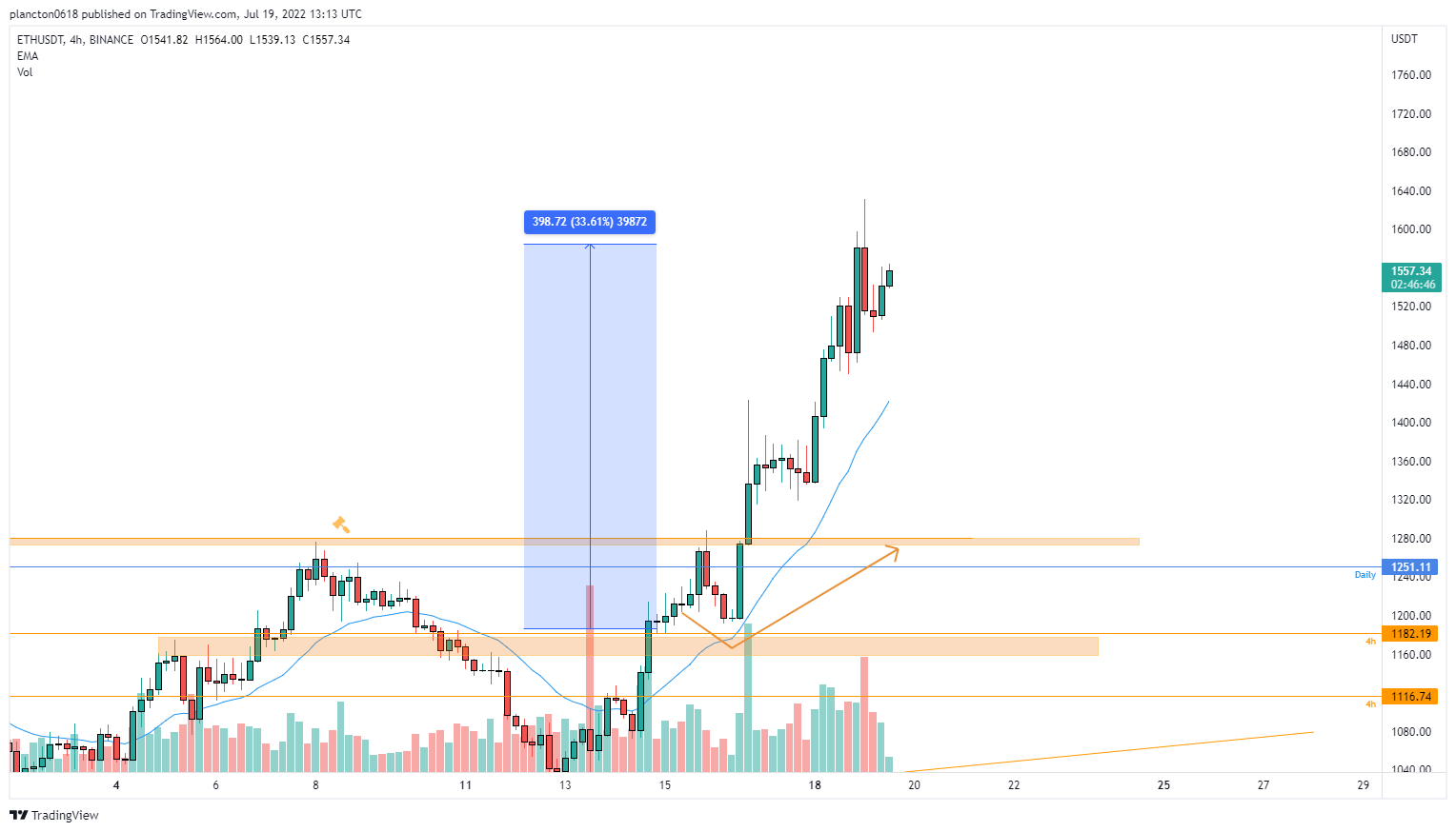 BINANCE:ETHUSDT Chart Image by InkyGrip
