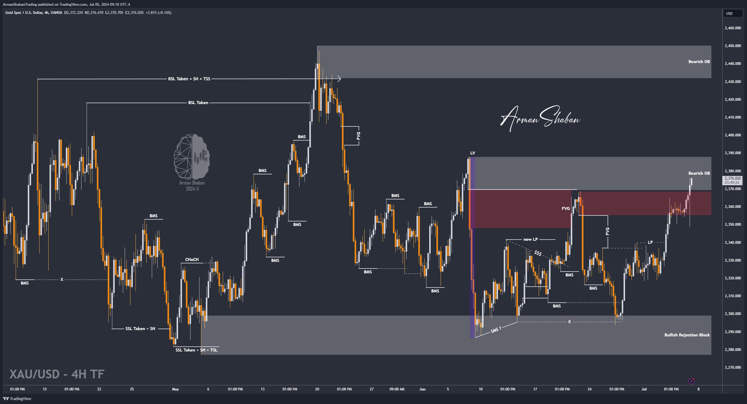 OANDA:XAUUSD Chart Image by ArmanShabanTrading