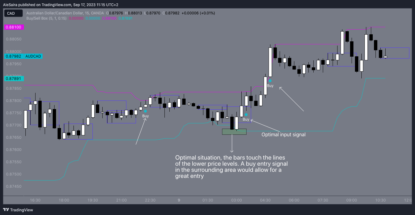 OANDA:AUDCAD Chart Image by AleSaira