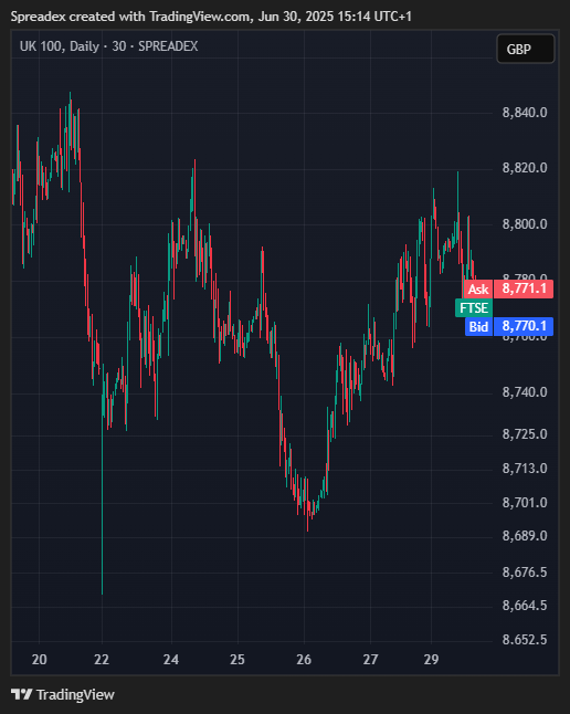 SPREADEX:FTSE Chart Image by Spreadex