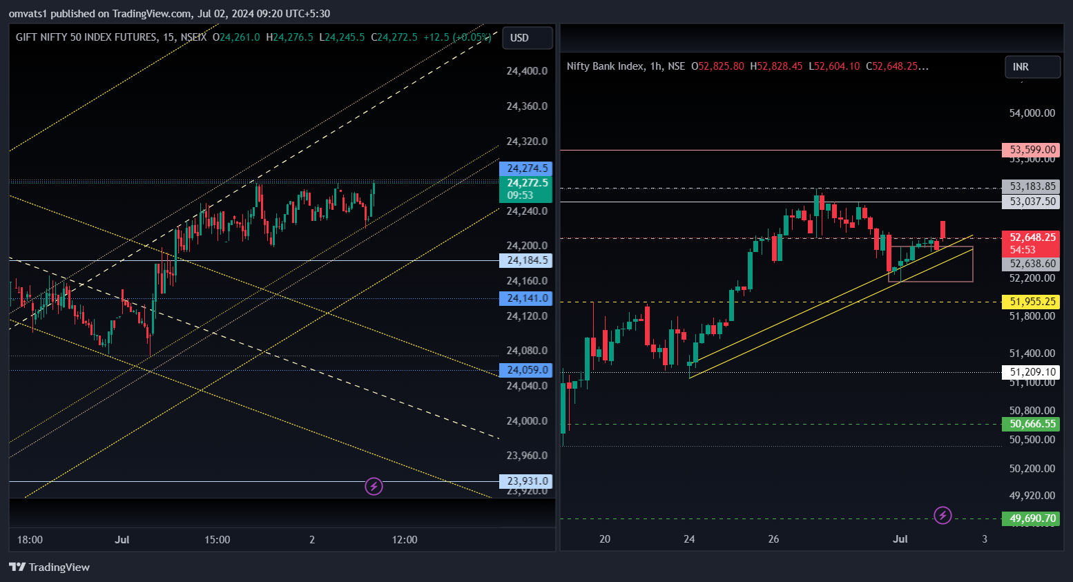 NSE:BANKNIFTY Chart Image by omvats1