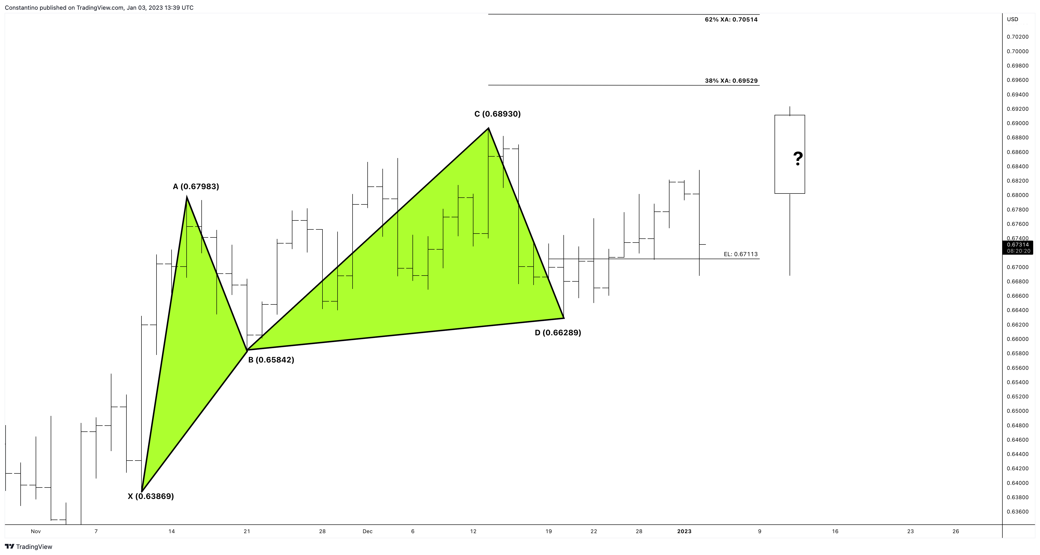 OANDA:AUDUSD Chart Image by TradeChartPatternsLikeThePros