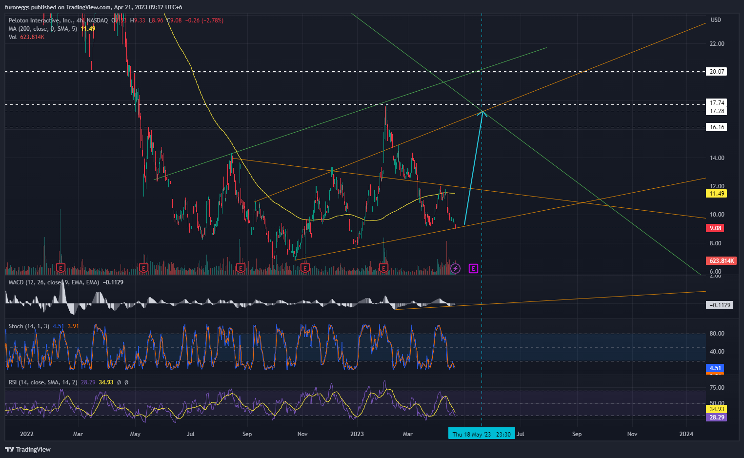 NASDAQ:PTON Chart Image by furoreggs