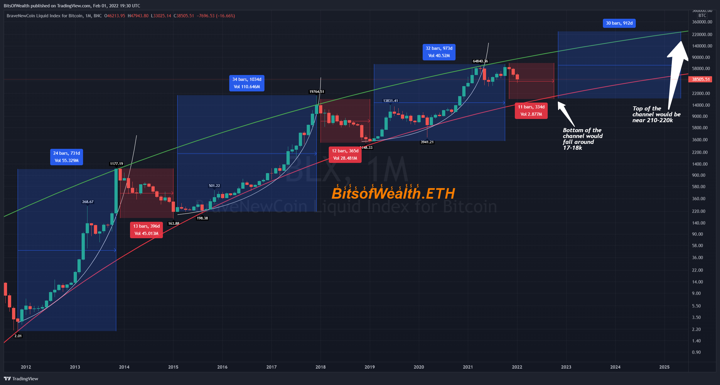 BNC:BLX Chart Image by BitsOfWealth