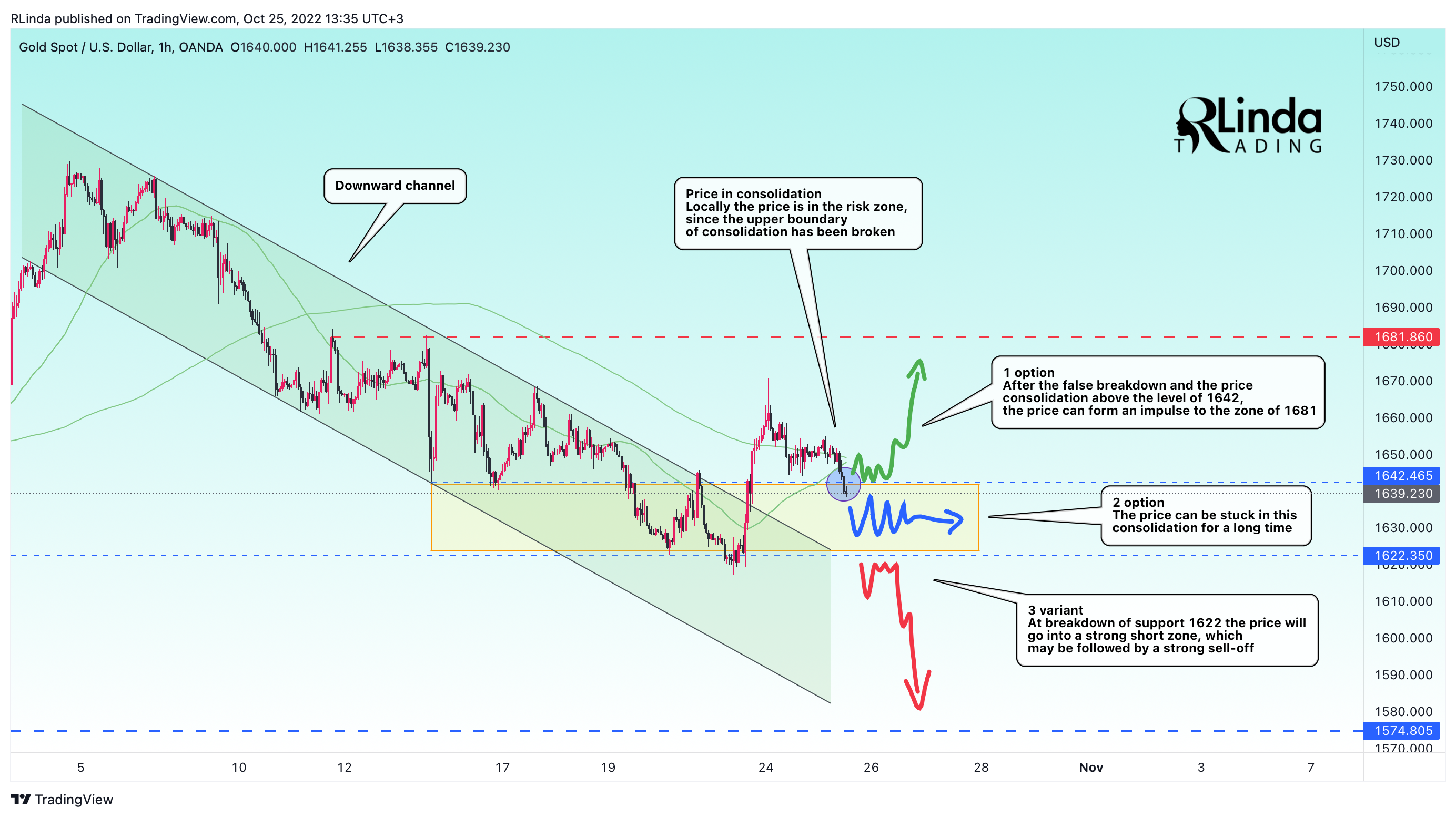 OANDA:XAUUSD Chart Image by RLinda