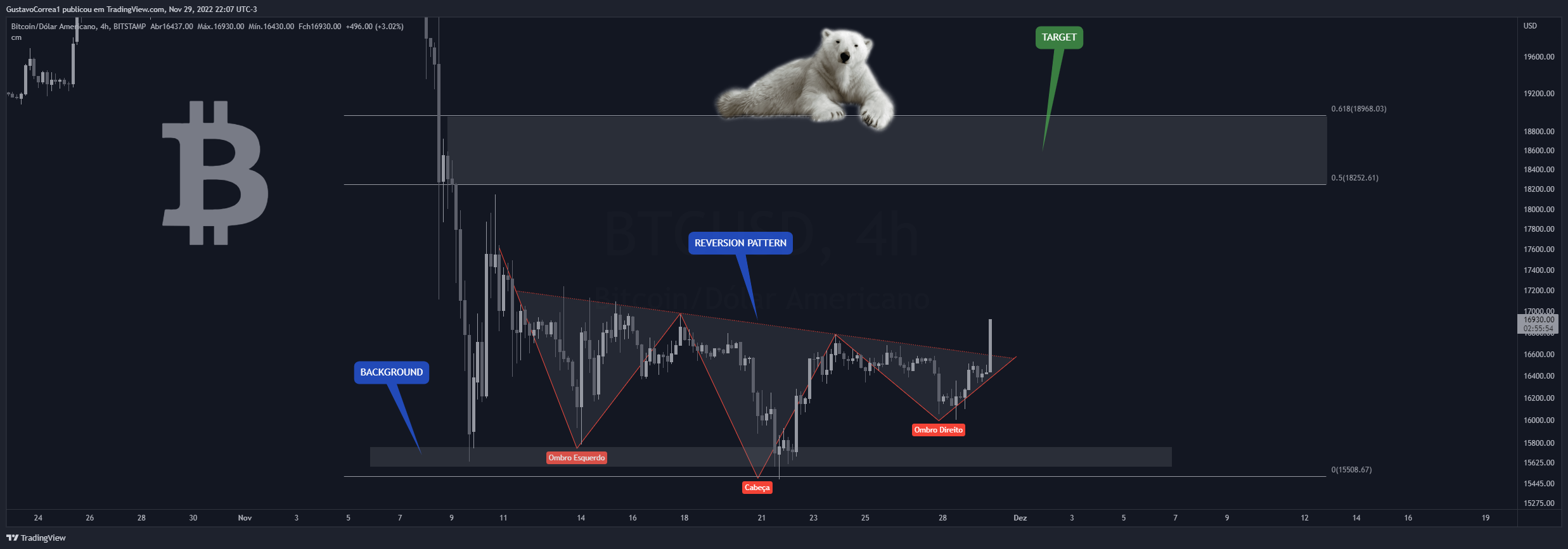 BITSTAMP:BTCUSD Chart Image by GustavoCorrea1