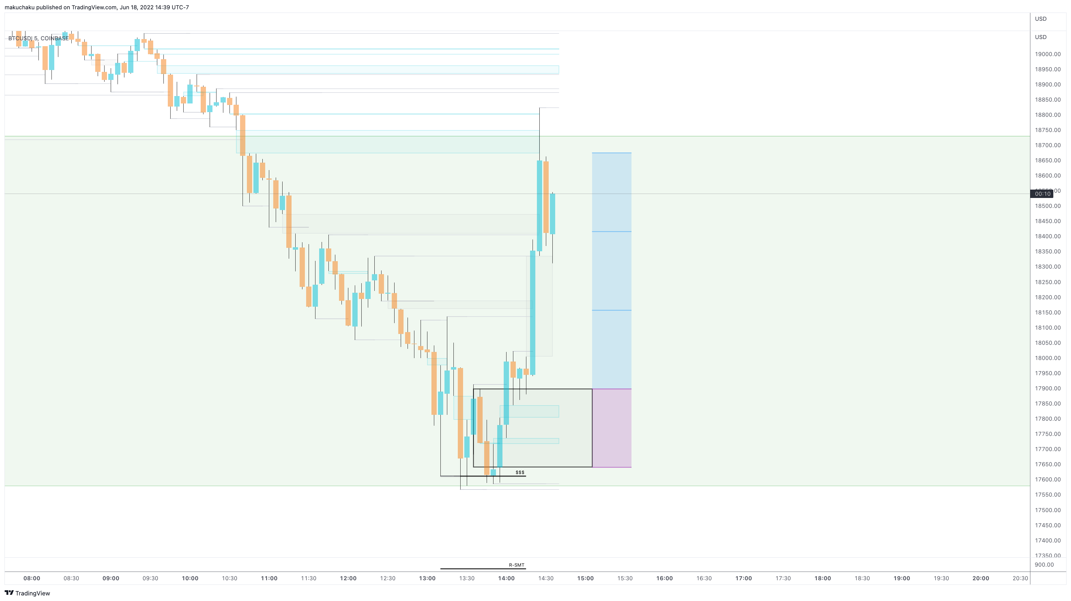 COINBASE:BTCUSD Chart Image by makuchaku