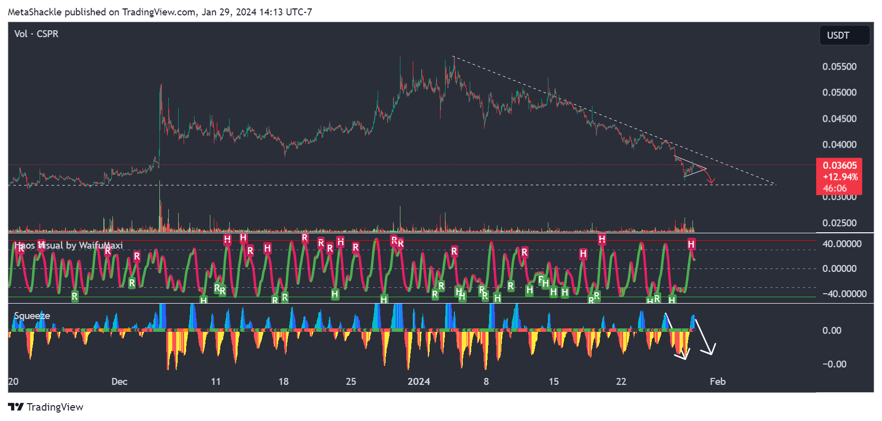 OKX:CSPRUSDT Chart Image by MetaShackle