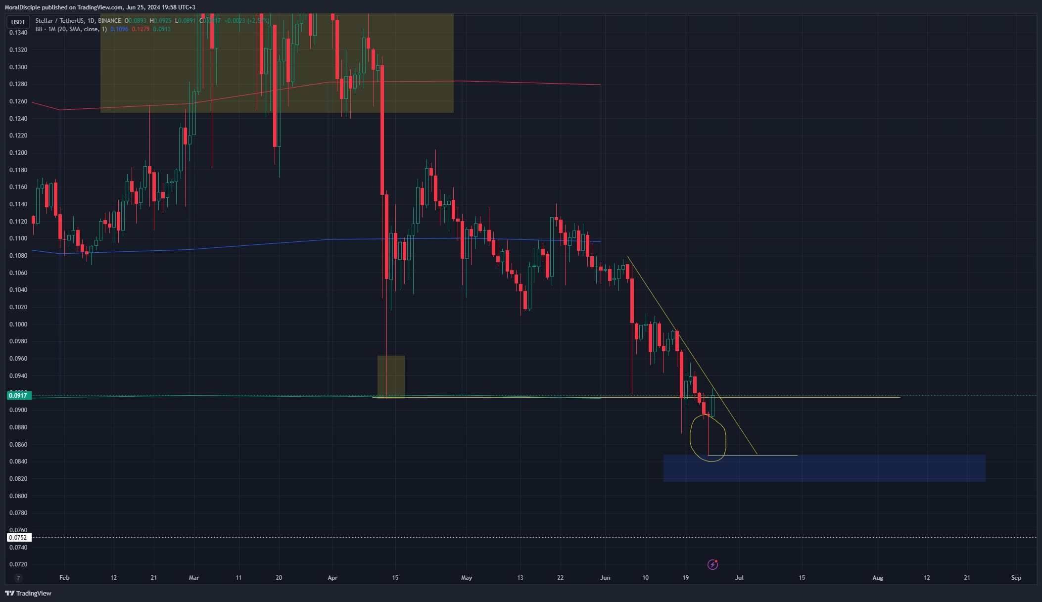 BINANCE:XLMUSDT Chart Image by MoralDisciple