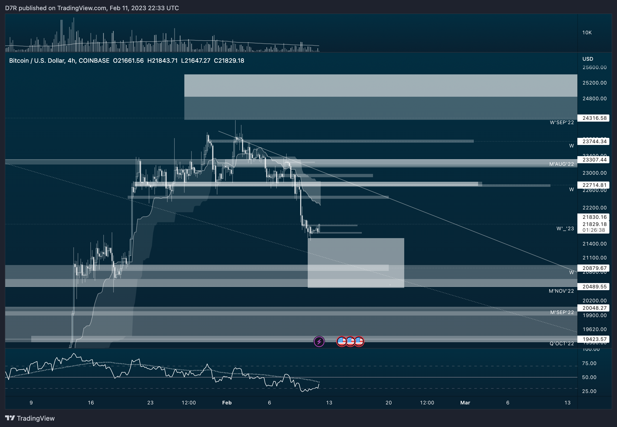 COINBASE:BTCUSD Chart Image by D7R