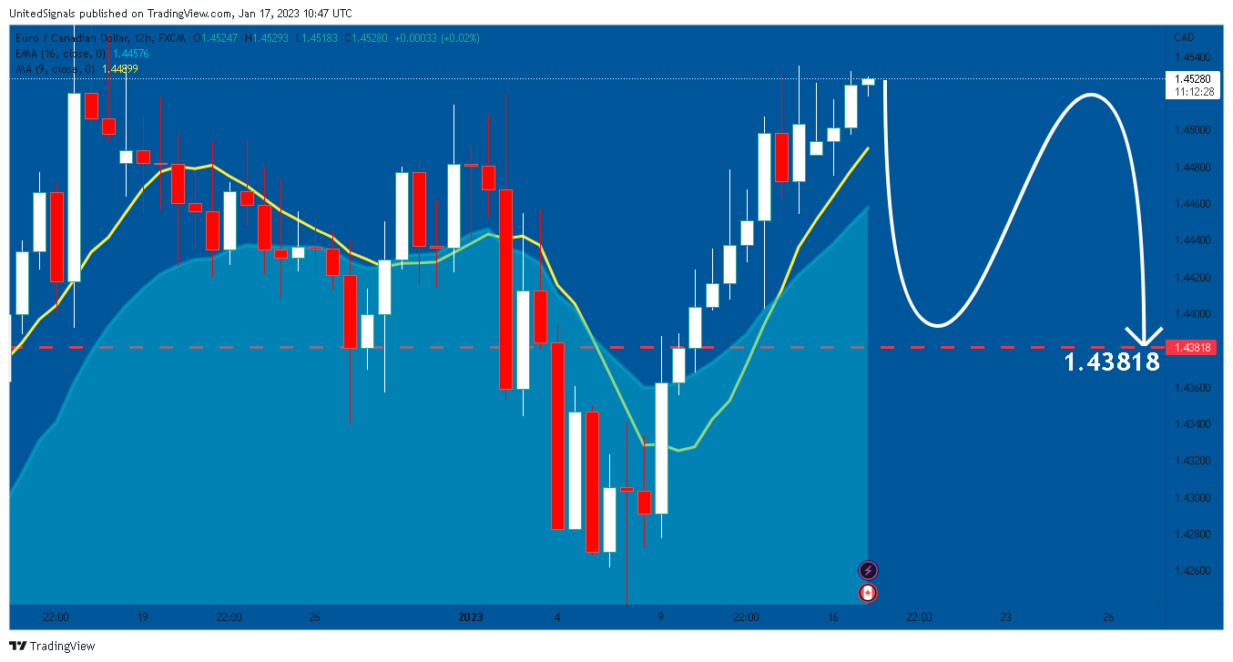 FX:EURCAD Chart Image by UnitedSignals