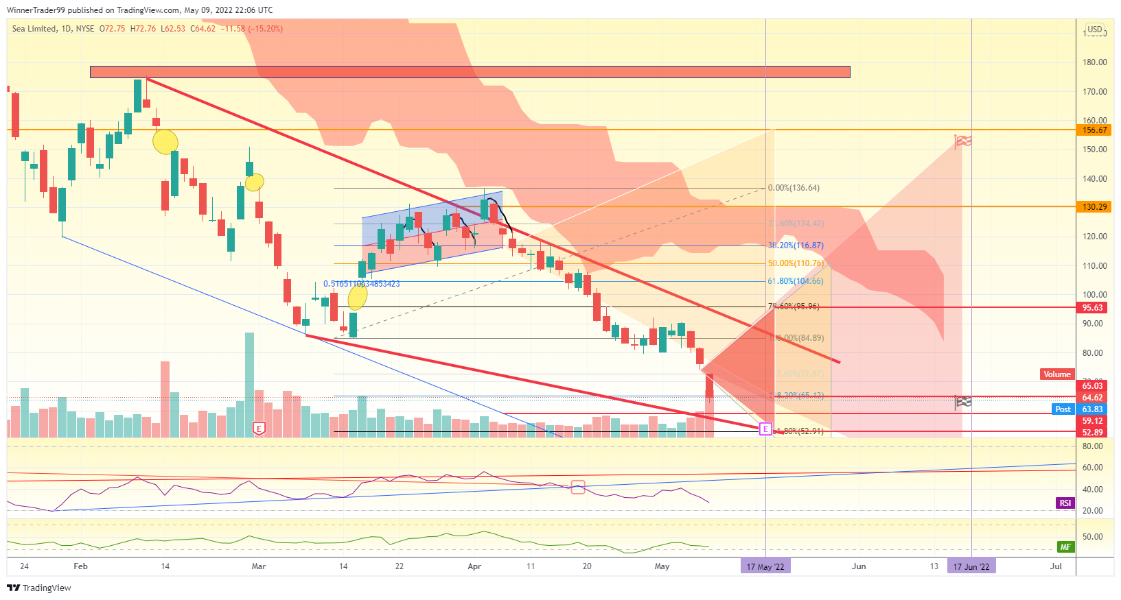 NYSE:SE Chart Image by WinnerTrader99