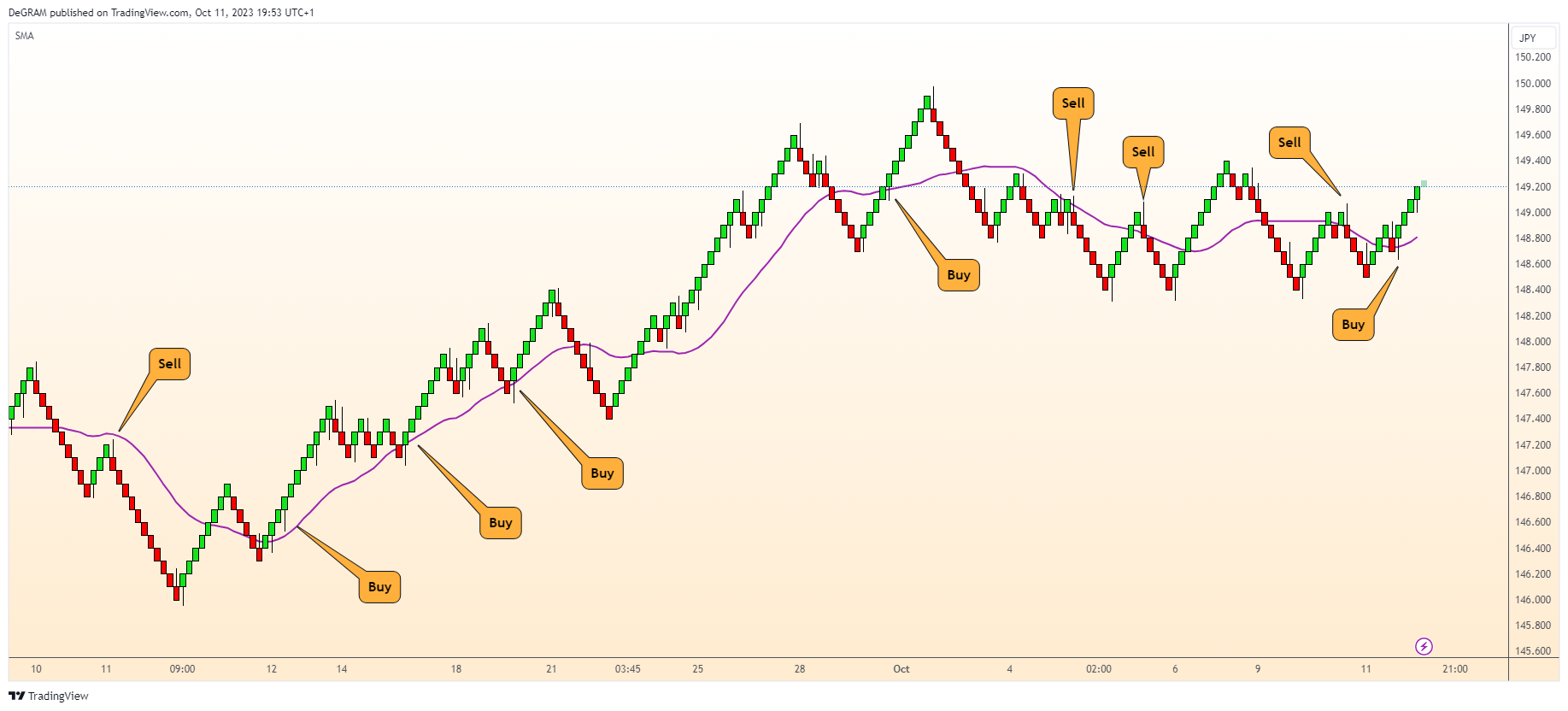 FX:USDJPY Chart Image by DeGRAM